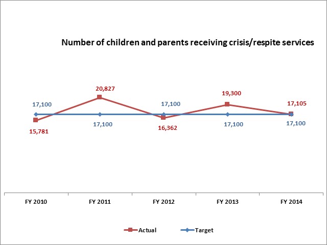 Number of children and parents receiving crisis/respite services